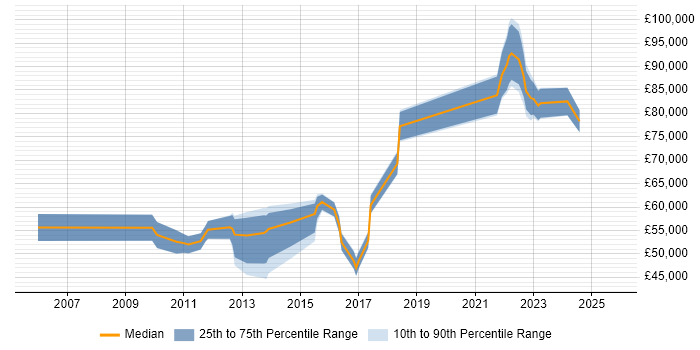 Salary distribution trend for Architect job vacancies in Maidstone