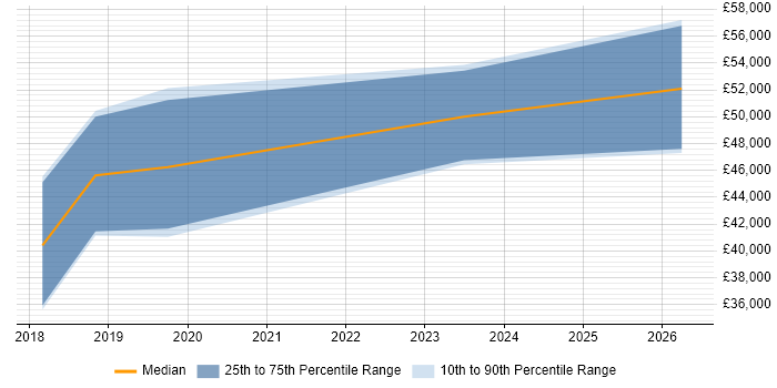 Salary distribution trend for jobs in Maidstone citing ASP.NET Core