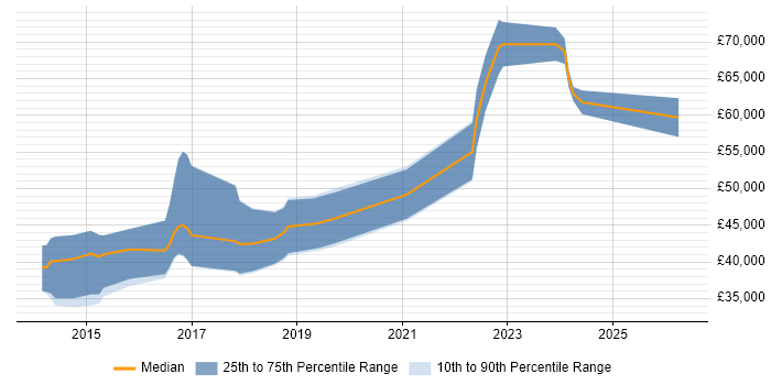 Salary distribution trend for jobs in Maidstone citing ASP.NET Web API