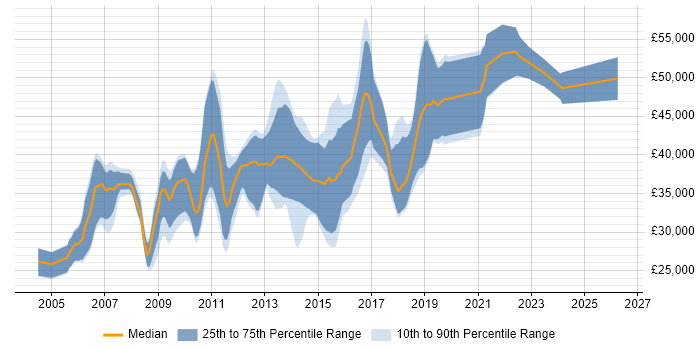 Salary distribution trend for jobs in Maidstone citing ASP.NET