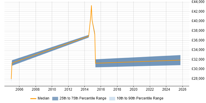 Salary distribution trend for jobs in Maidstone citing AutoCAD