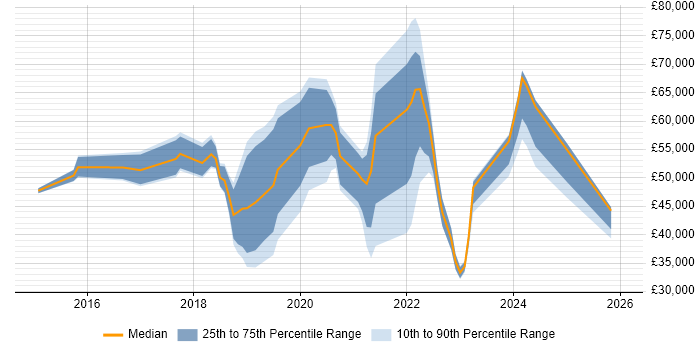 Salary distribution trend for jobs in Maidstone citing AWS