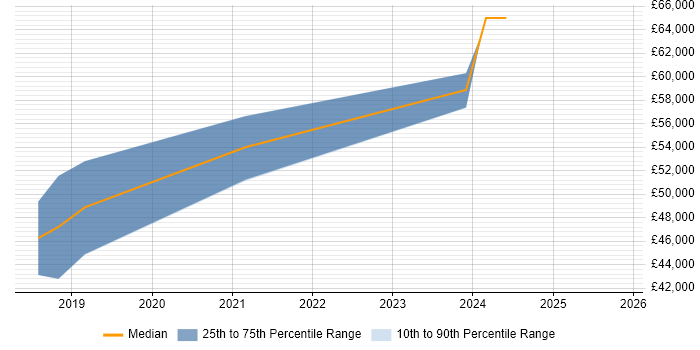 Salary distribution trend for Azure Developer job vacancies in Maidstone
