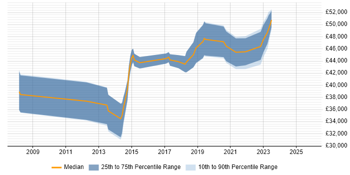 Salary distribution trend for jobs in Maidstone citing BGP