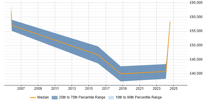 Salary distribution trend for Business Development Manager job vacancies in Maidstone