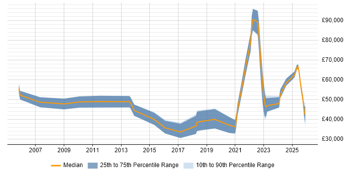 Salary distribution trend for jobs in Maidstone citing Business Development