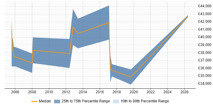 Salary distribution trend for Business Intelligence Analyst job vacancies in Maidstone