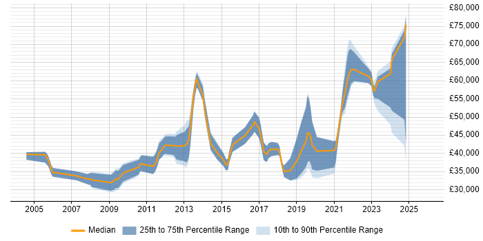 Salary distribution trend for jobs in Maidstone citing Business Intelligence