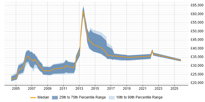 Salary distribution trend for jobs in Maidstone citing C++