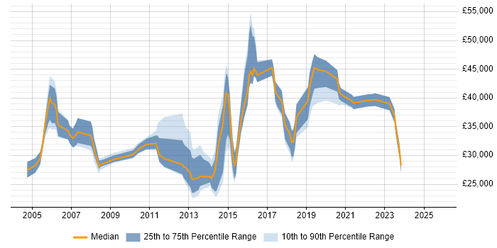 Salary distribution trend for jobs in Maidstone citing CCNA
