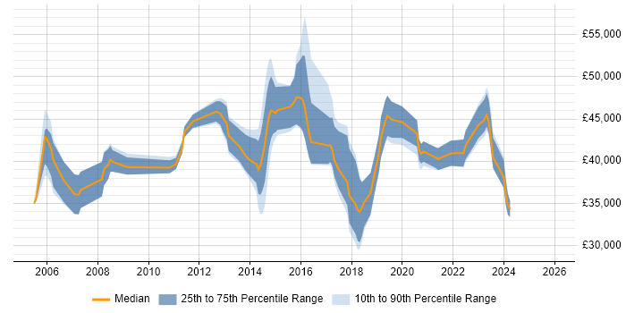 Salary distribution trend for jobs in Maidstone citing CCNP