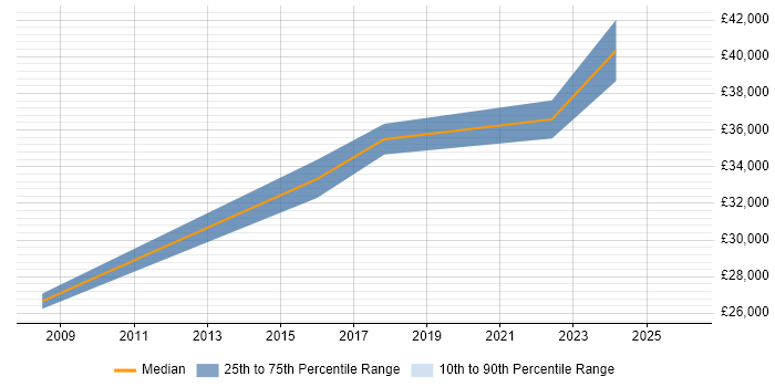 Salary distribution trend for jobs in Maidstone citing CCTV