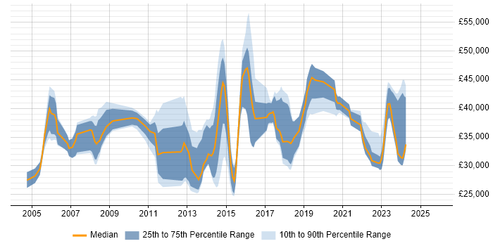 Salary distribution trend for jobs in Maidstone citing Cisco Certification