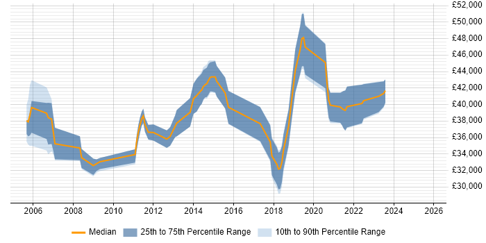 Salary distribution trend for Cisco Engineer job vacancies in Maidstone