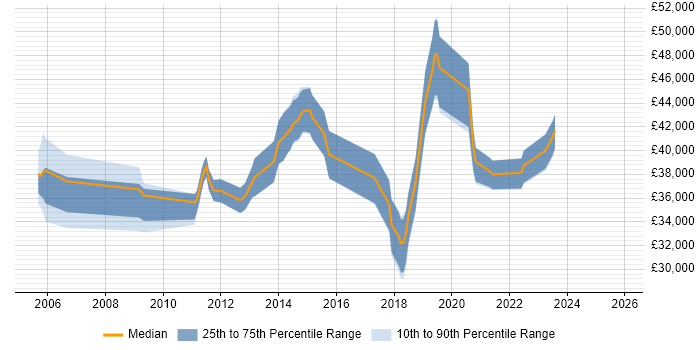 Salary distribution trend for Cisco Network Engineer job vacancies in Maidstone
