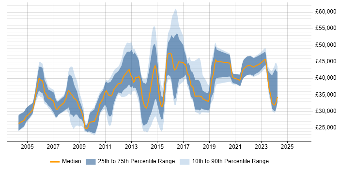 Salary distribution trend for jobs in Maidstone citing Cisco