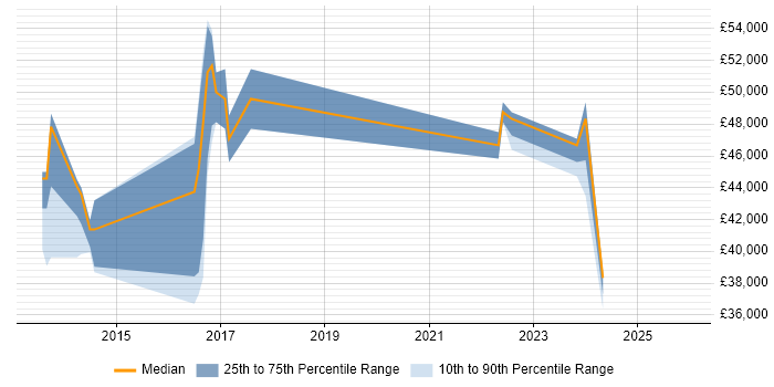 Salary distribution trend for jobs in Maidstone citing Collaborative Working