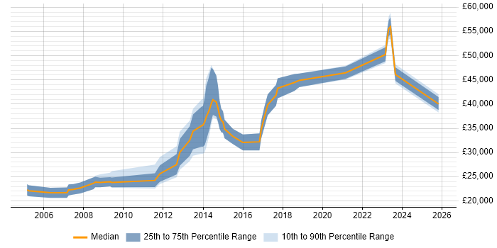Salary distribution trend for jobs in Maidstone citing Computer Science Degree