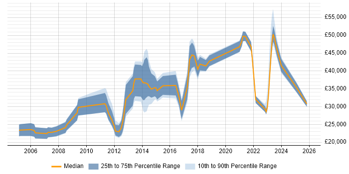 Salary distribution trend for jobs in Maidstone citing Computer Science