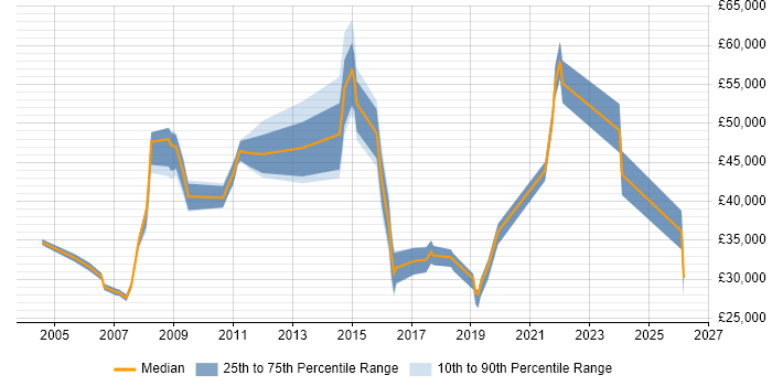 Salary distribution trend for Consultant job vacancies in Maidstone