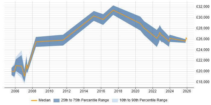 Salary distribution trend for Coordinator job vacancies in Maidstone