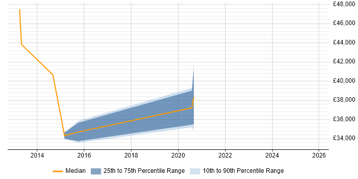 Salary distribution trend for jobs in Maidstone citing Critical Thinking