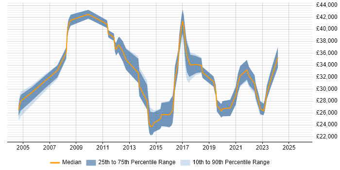 Salary distribution trend for jobs in Maidstone citing CRM
