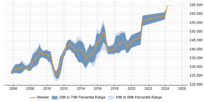 Salary distribution trend for C# Developer job vacancies in Maidstone