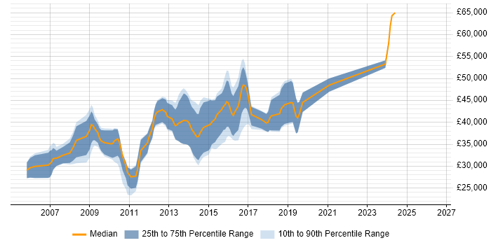 Salary distribution trend for C# .NET Developer job vacancies in Maidstone