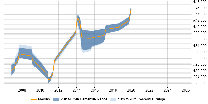 Salary distribution trend for C# Software Developer job vacancies in Maidstone