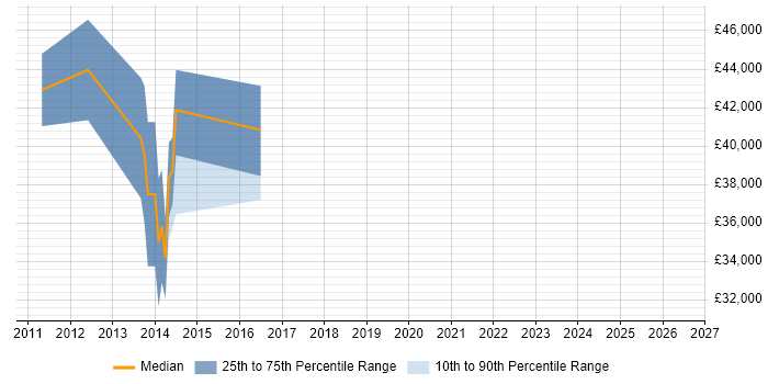 Salary distribution trend for C# Software Engineer job vacancies in Maidstone