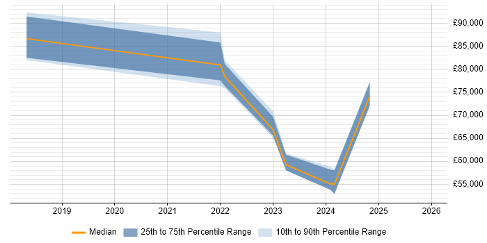 Salary distribution trend for jobs in Maidstone citing Customer-Centricity