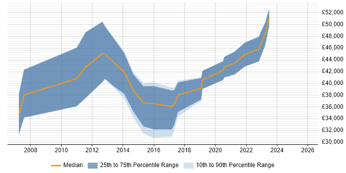 Salary distribution trend for jobs in Maidstone citing Customer Requirements