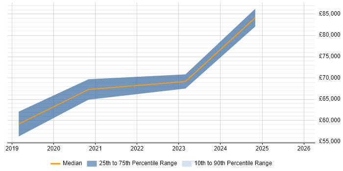 Salary distribution trend for jobs in Maidstone citing Data Governance
