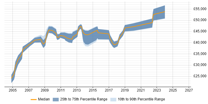 Salary distribution trend for DBA job vacancies in Maidstone