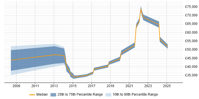 Salary distribution trend for jobs in Maidstone citing Decision-Making