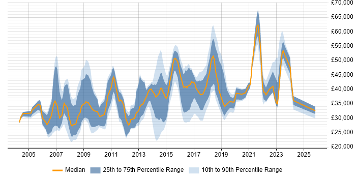Salary distribution trend for jobs in Maidstone citing Degree