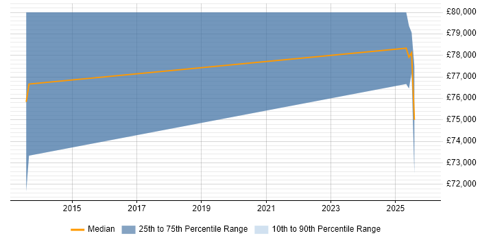 Salary distribution trend for Development Director job vacancies in Maidstone