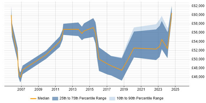 Salary distribution trend for Development Manager job vacancies in Maidstone