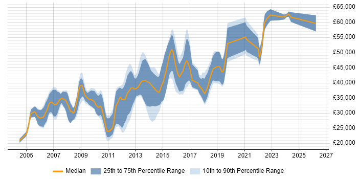 Salary distribution trend for .NET Developer job vacancies in Maidstone