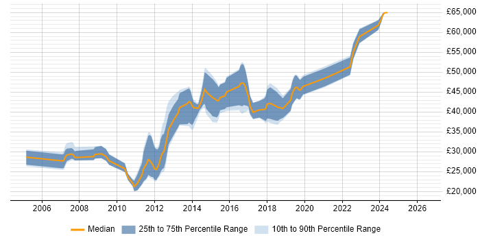Salary distribution trend for jobs in Maidstone citing .NET Framework