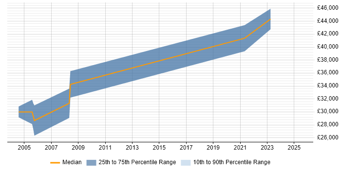 Salary distribution trend for jobs in Maidstone citing EDI Salary distribution trend for jobs in Maidstone citing EDI