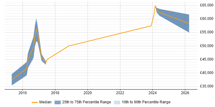 Salary distribution trend for jobs in Maidstone citing Elasticsearch