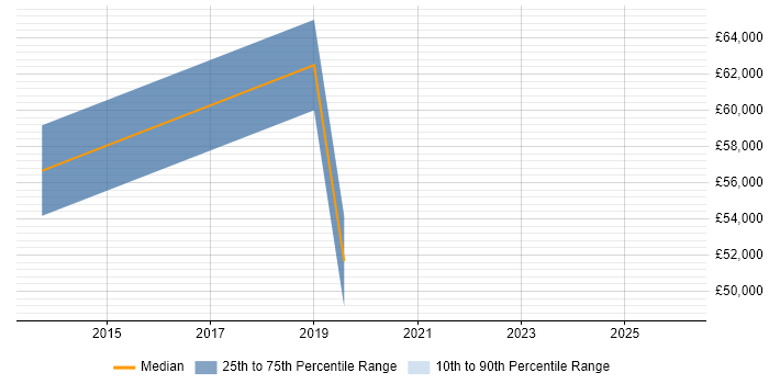 Salary distribution trend for jobs in Maidstone citing Emotional Intelligence