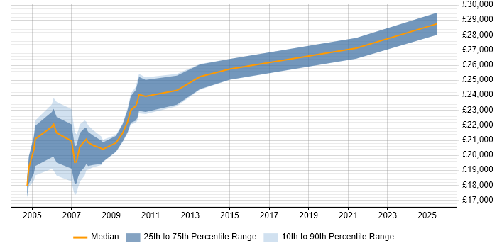 Salary distribution trend for Field Engineer job vacancies in Maidstone