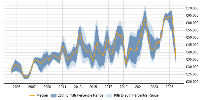 Salary distribution trend for jobs in Maidstone citing Finance