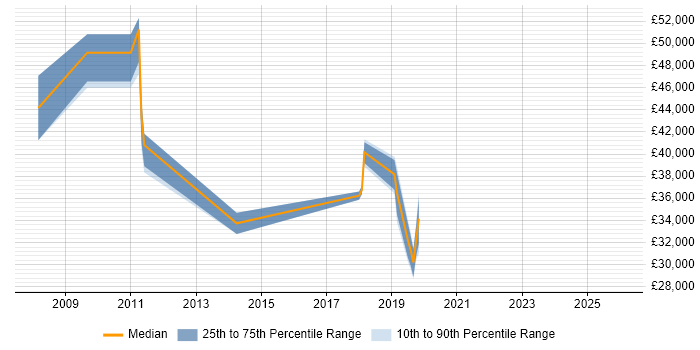 Salary distribution trend for jobs in Maidstone citing FMCG