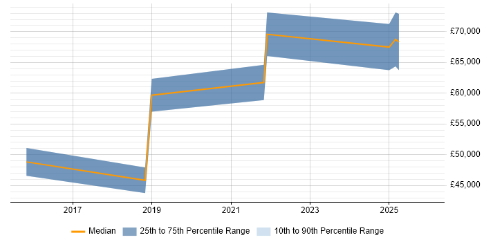 Salary distribution trend for jobs in Maidstone citing GCP