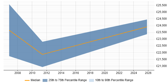 Salary distribution trend for Graduate C# Software Developer job vacancies in Maidstone