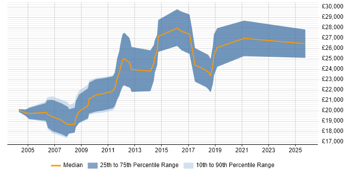 Salary distribution trend for Graduate Developer job vacancies in Maidstone
